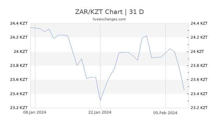 ZAR/KZT Chart