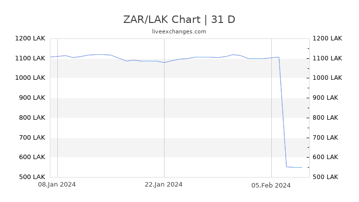 ZAR/LAK Chart