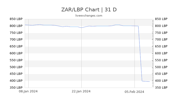 ZAR/LBP Chart