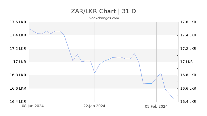 ZAR/LKR Chart