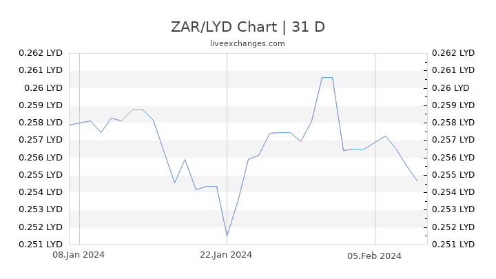 ZAR/LYD Chart