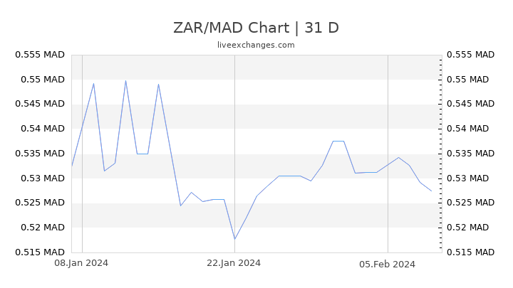 ZAR/MAD Chart