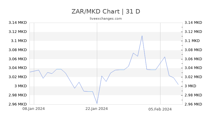 ZAR/MKD Chart