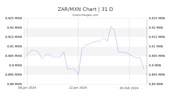 ZAR/MXN Chart