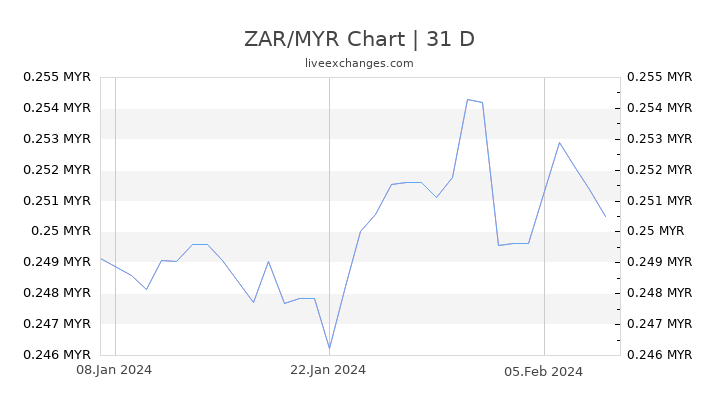 ZAR/MYR Chart