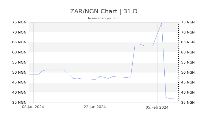 ZAR/NGN Chart