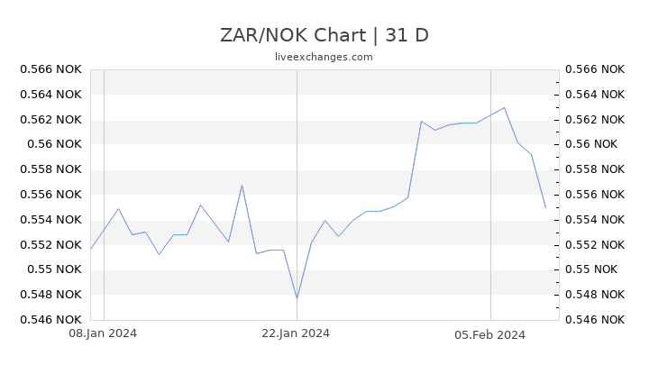 ZAR/NOK Chart