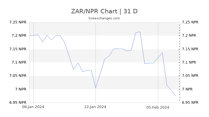 ZAR/NPR Chart