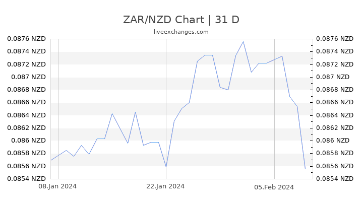 ZAR/NZD Chart