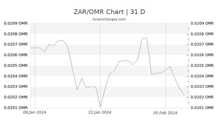 ZAR/OMR Chart