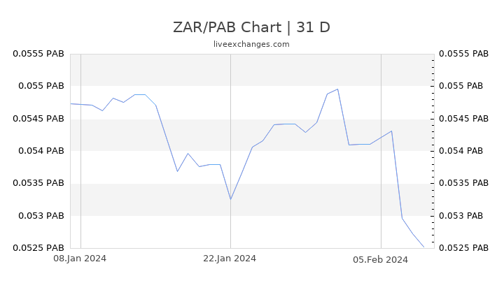 ZAR/PAB Chart