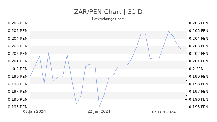 ZAR/PEN Chart