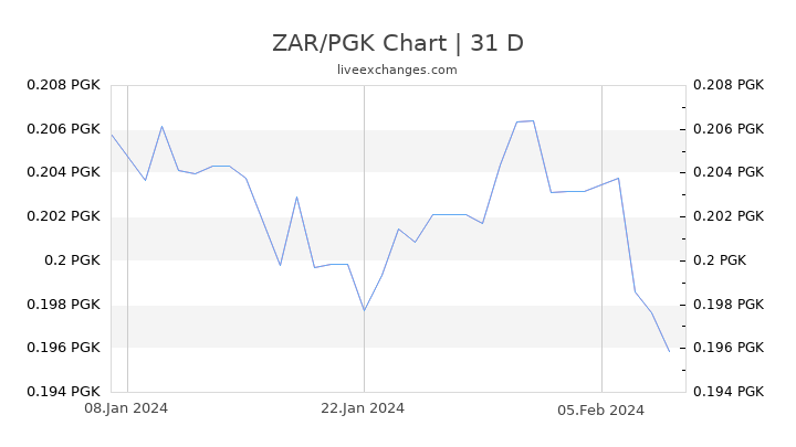 ZAR/PGK Chart
