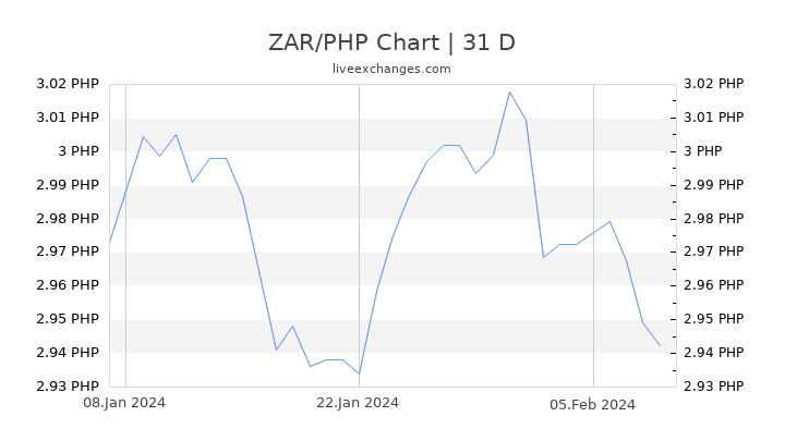 ZAR/PHP Chart