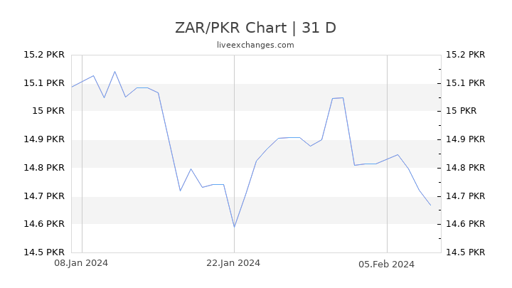 ZAR/PKR Chart
