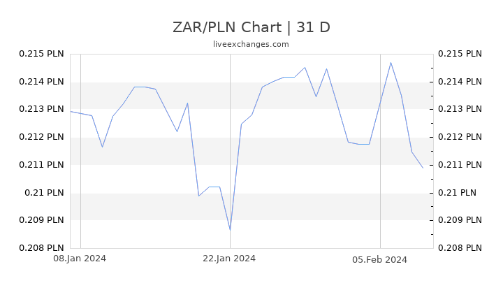 ZAR/PLN Chart
