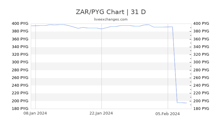 ZAR/PYG Chart