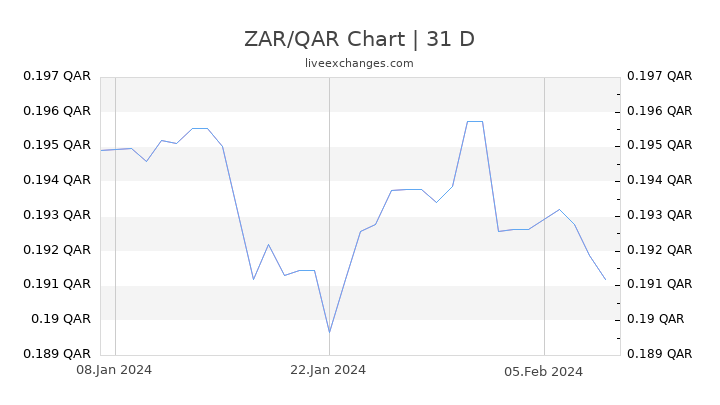 ZAR/QAR Chart