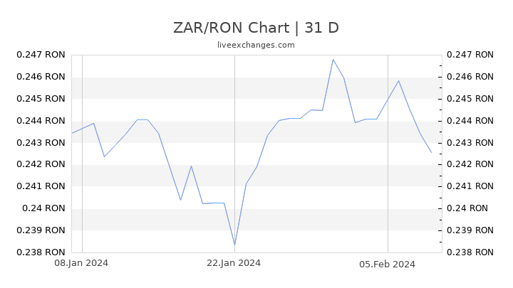 ZAR/RON Chart
