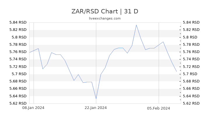 ZAR/RSD Chart