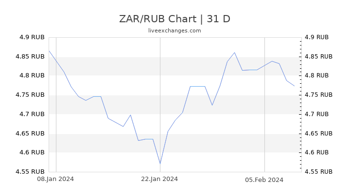 ZAR/RUB Chart