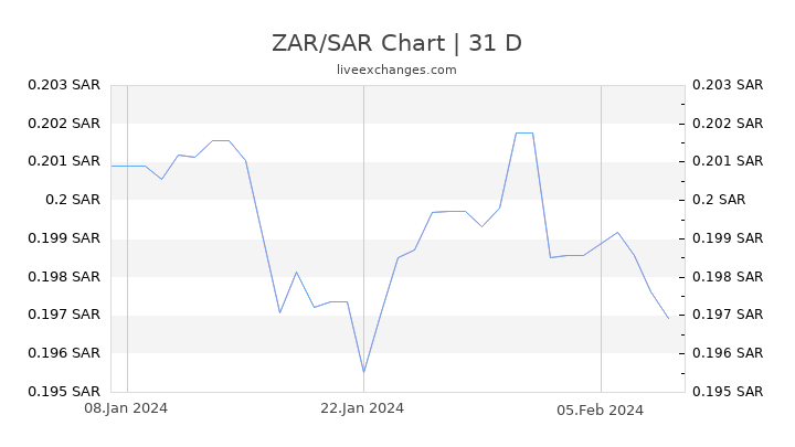 ZAR/SAR Chart