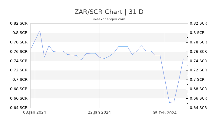 ZAR/SCR Chart