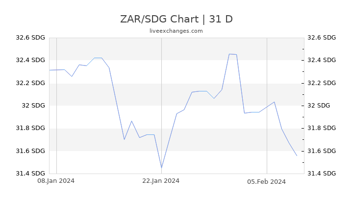 ZAR/SDG Chart