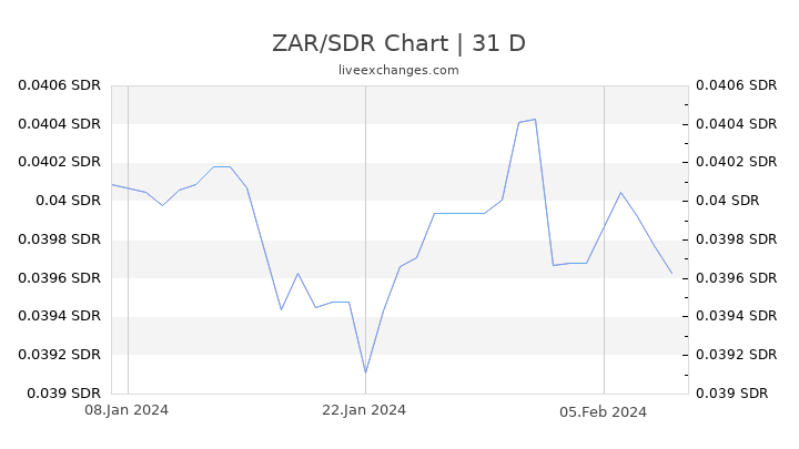 ZAR/SDR Chart