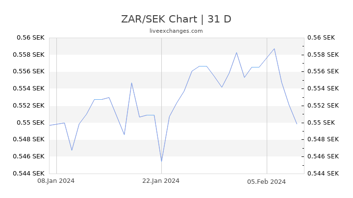 ZAR/SEK Chart