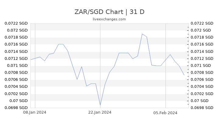 ZAR/SGD Chart