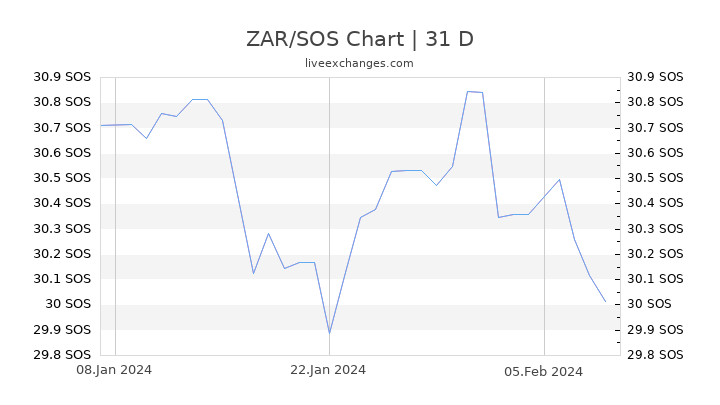 ZAR/SOS Chart
