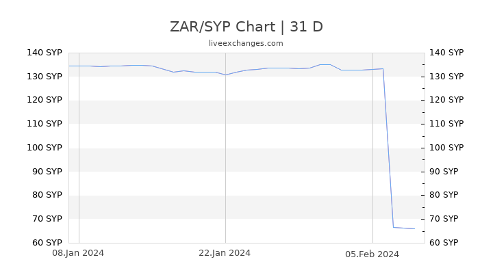 ZAR/SYP Chart