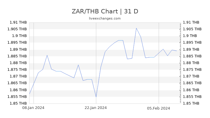 ZAR/THB Chart