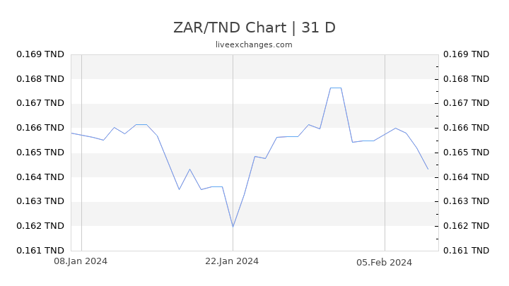 ZAR/TND Chart