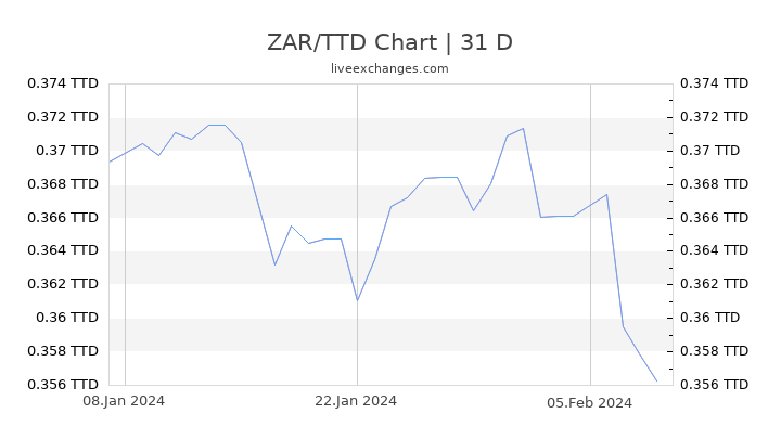 ZAR/TTD Chart