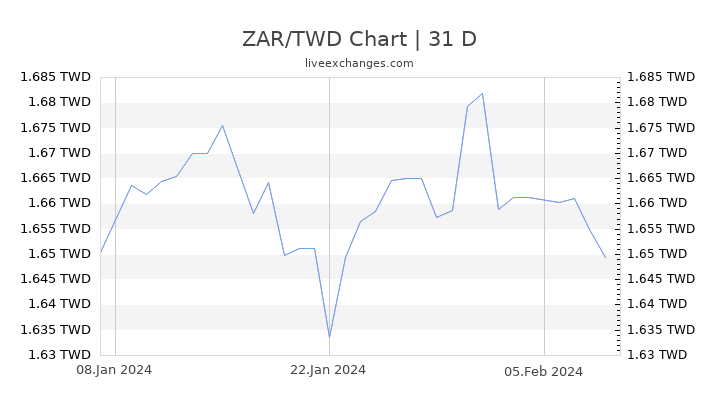 ZAR/TWD Chart
