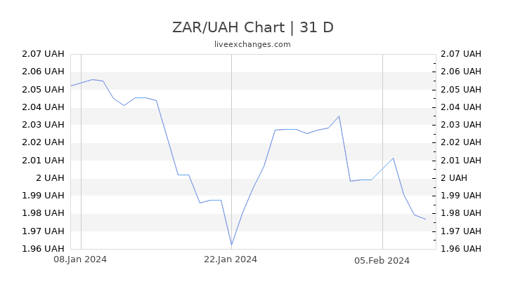 ZAR/UAH Chart