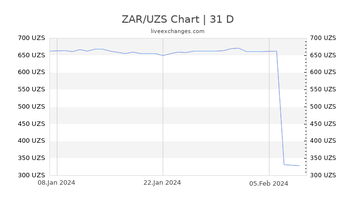 ZAR/UZS Chart