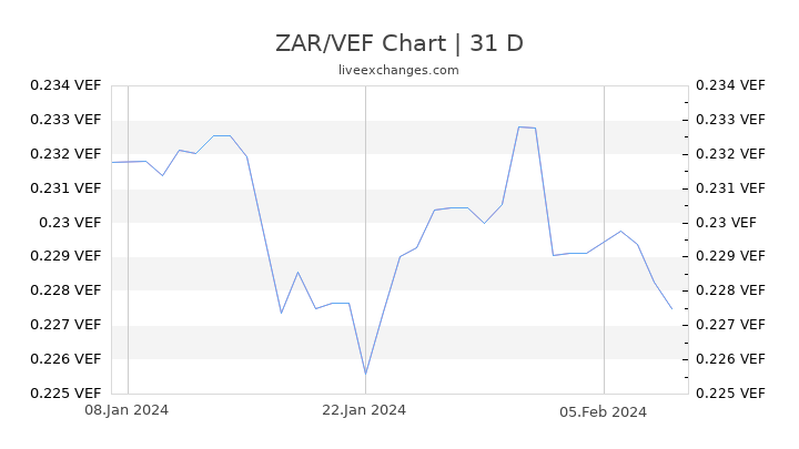 ZAR/VEF Chart