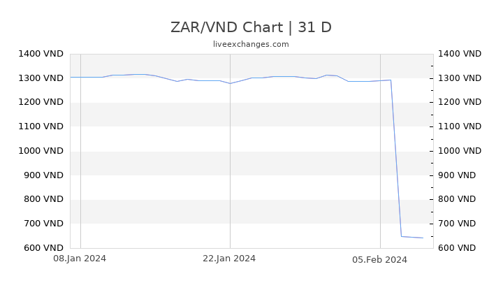 ZAR/VND Chart