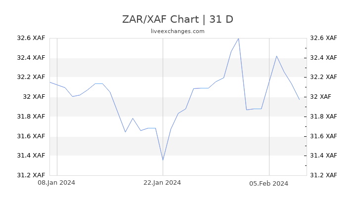 ZAR/XAF Chart
