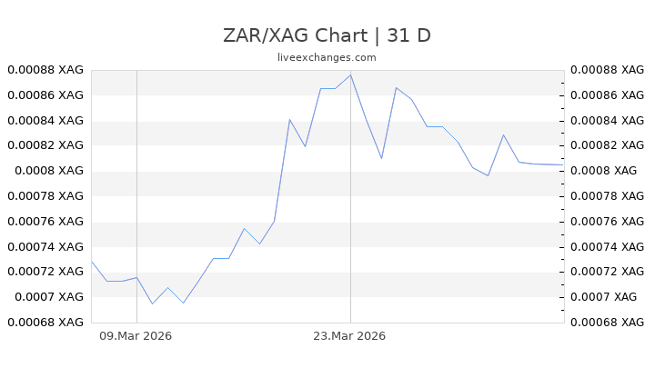 ZAR/XAG Chart