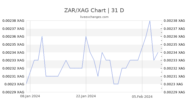ZAR/XAG Chart
