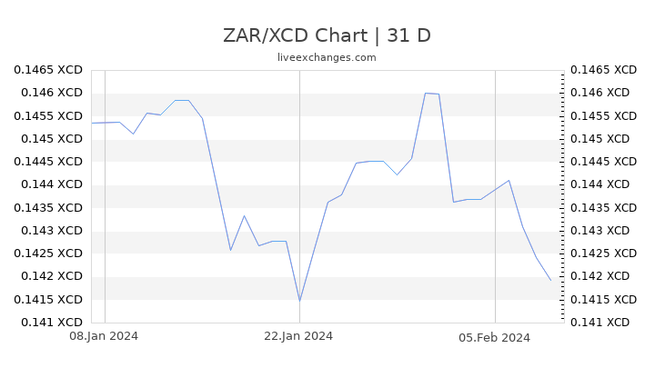ZAR/XCD Chart