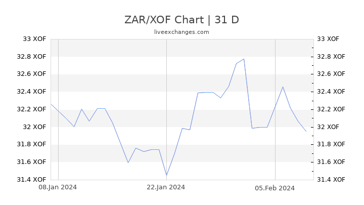 ZAR/XOF Chart