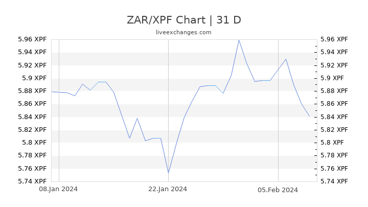 ZAR/XPF Chart