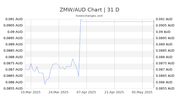 ZMW/AUD Chart