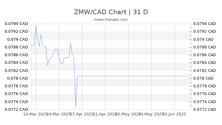 ZMW/CAD Chart