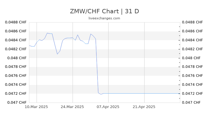 ZMW/CHF Chart